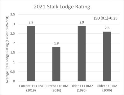 Figure 7: 2021 stalk lodging rating for corn products with a range of relative maturities and different product ages. *LSD (least significant difference) calculated as part of a larger trial containing 5 corn products